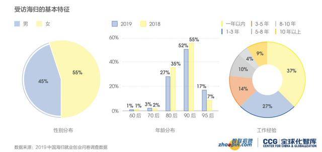 《2019海归就业报告》公布！72%的海归认为留学：值