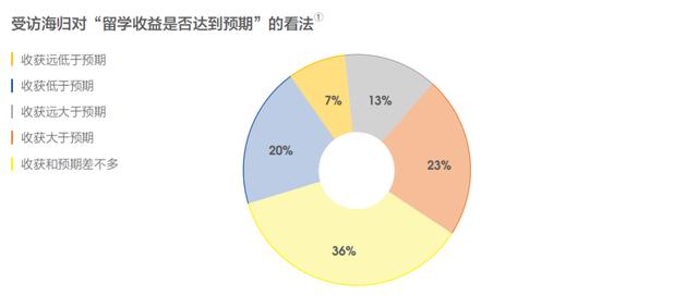 《2019海归就业报告》公布！72%的海归认为留学：值