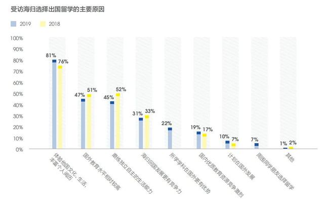 《2019海归就业报告》公布！72%的海归认为留学：值