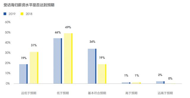 《2019海归就业报告》公布！72%的海归认为留学：值