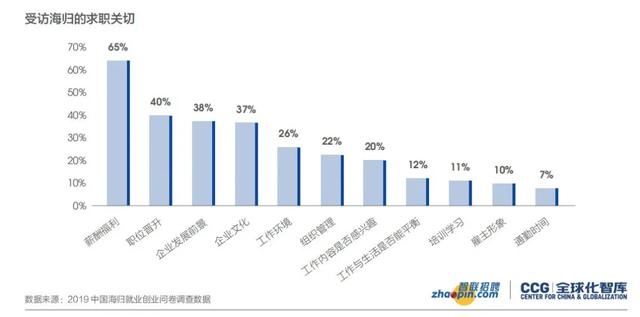 《2019海归就业报告》公布！72%的海归认为留学：值