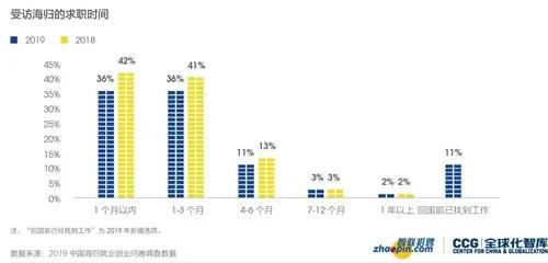 《2019海归就业报告》公布！72%的海归认为留学：值