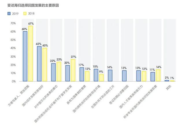 《2019海归就业报告》公布！72%的海归认为留学：值