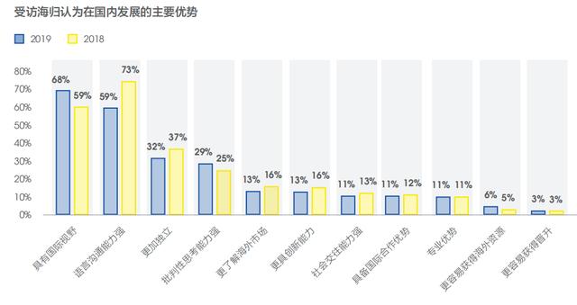 《2019海归就业报告》公布！72%的海归认为留学：值