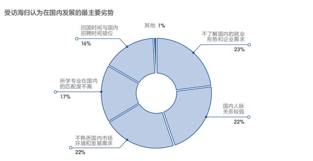 《2019海归就业报告》公布！72%的海归认为留学：值