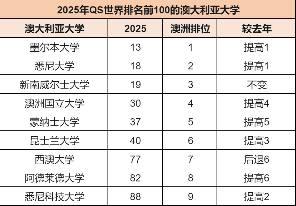 【申请】UNSW冲进20！赴澳留学如何抢占先机？