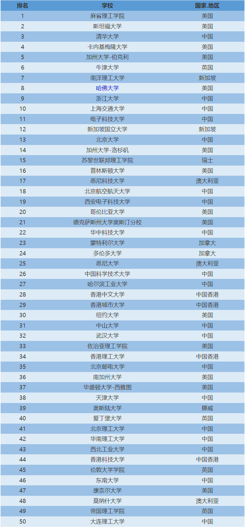 【资讯】2023软科世界一 流学科排名——计算机科学与工程