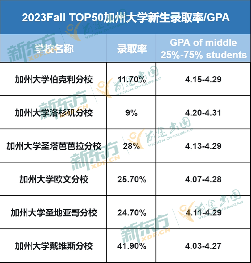 【指南】 UC官宣2024录取大趋势，“保底校”会落空吗？