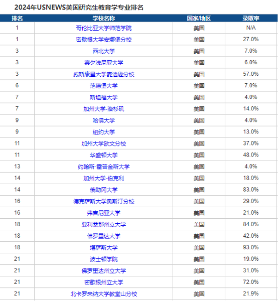 【专业】美国本科专业介绍—教育学！