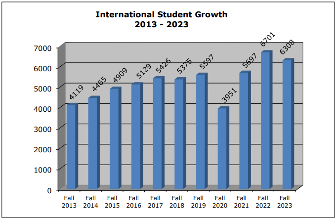 【聚焦】CMU公布23-24年度国际生人数，中国留学生登顶！
