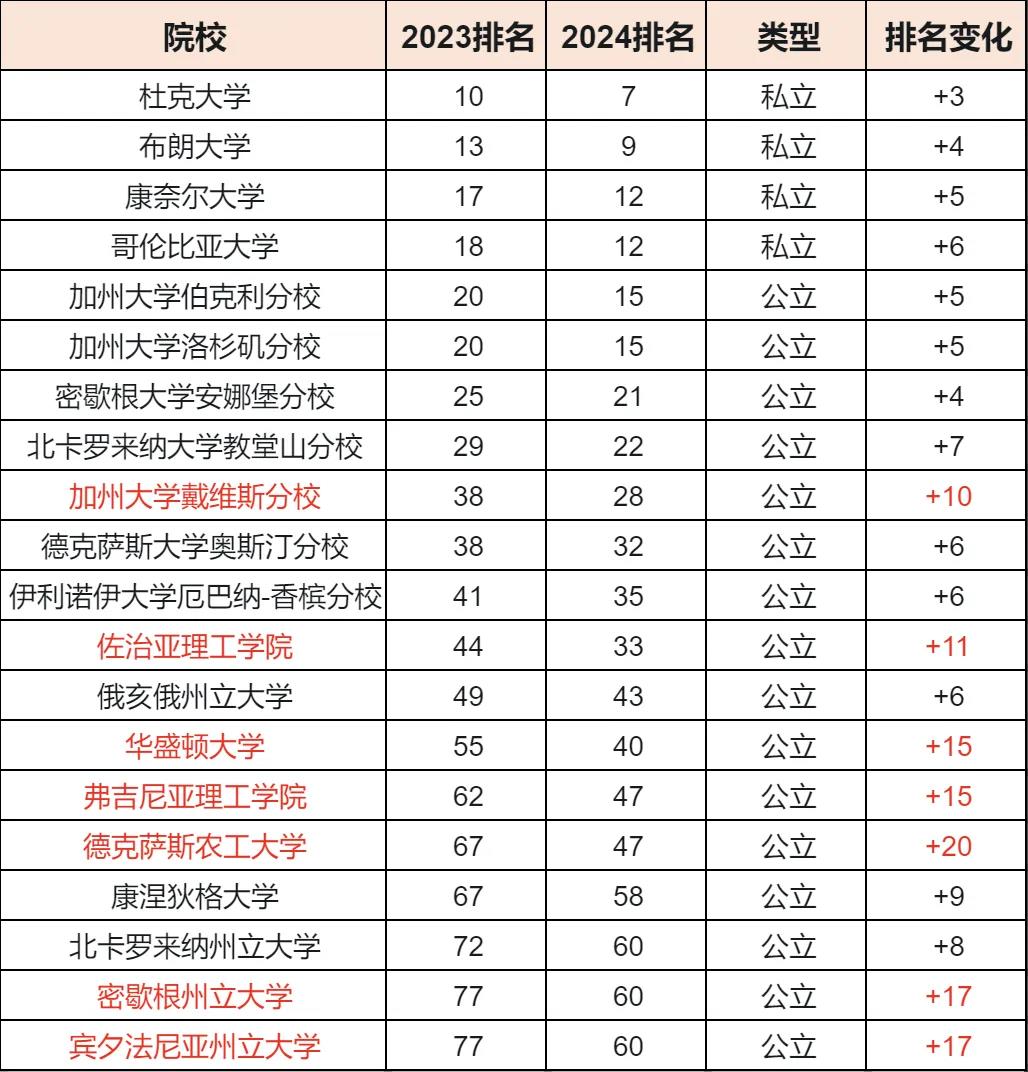 【申请】公立院校涨幅较大！USNews排行上升院校汇总！