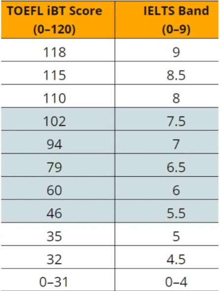 【申请】为什么托福考试往往是申请美国大学的首 选呢？