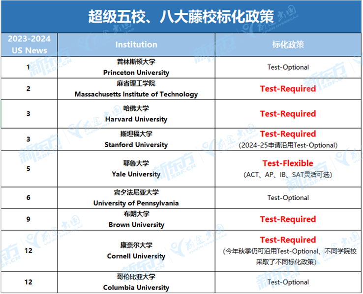 【申请】斯坦福将恢复对SAT或ACT考试成绩的提交要求！