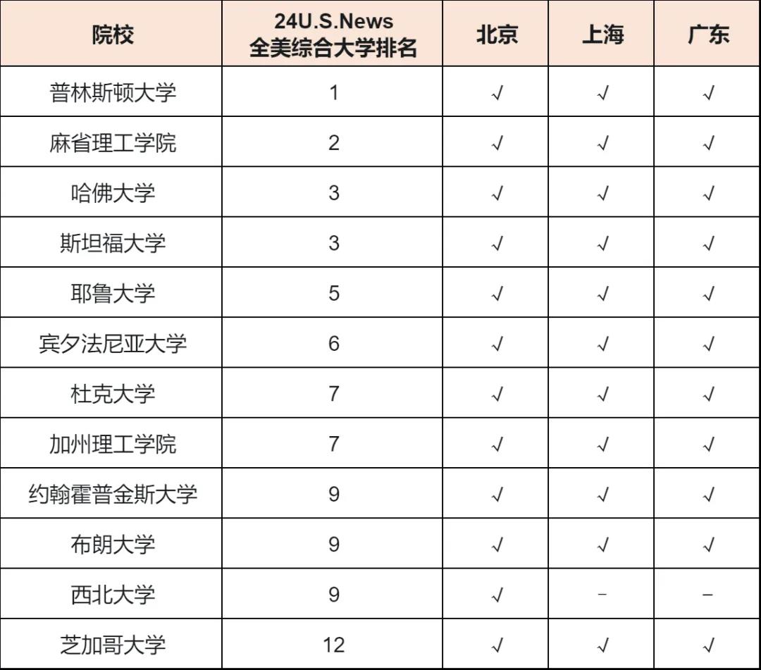 【院校】北上广选调生选拔公布：美英澳加高校认可名单一览