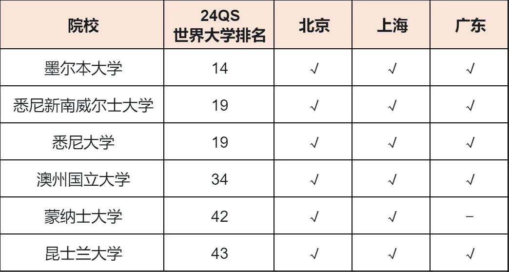 【院校】北上广选调生选拔公布：美英澳加高校认可名单一览