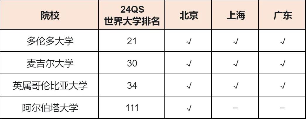 【院校】北上广选调生选拔公布：美英澳加高校认可名单一览