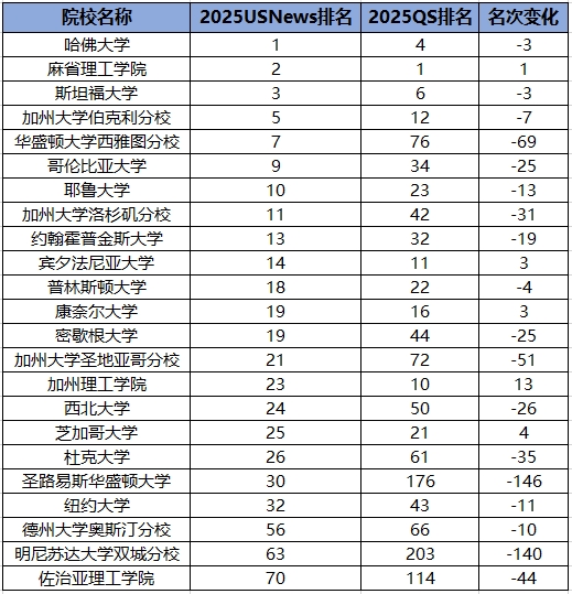 【院校】USNews与QS差距大！学校名次是否影响回国就业？