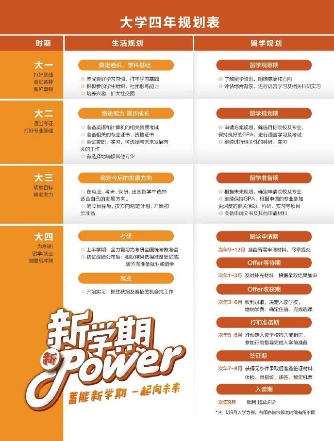 大学四年如何进行黄金规划？