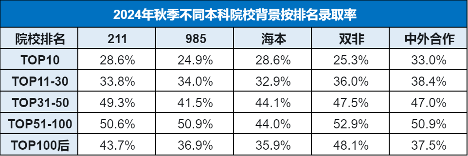 【申请】揭秘留学生学历背景：双非院校实力不逊985/211？