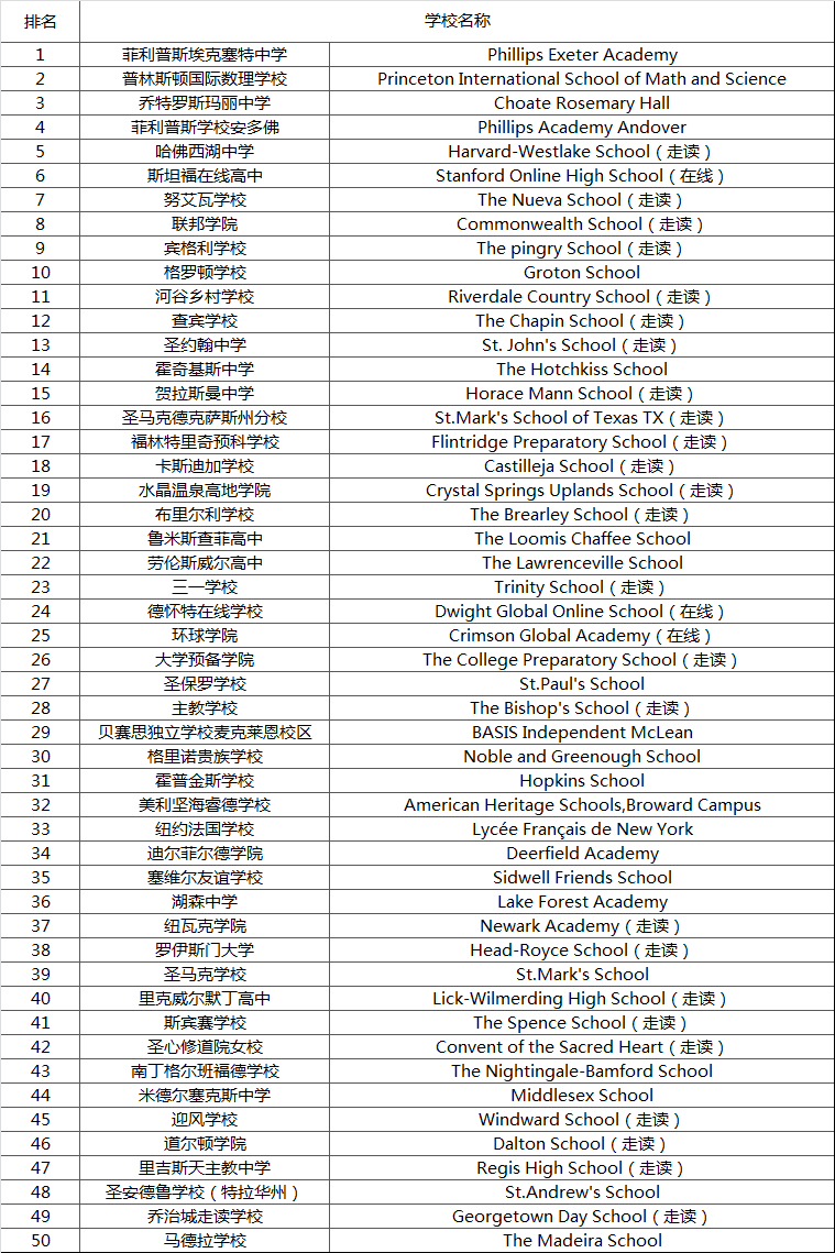 【聚焦】Niche榜单：美国私立高中Top30大洗牌