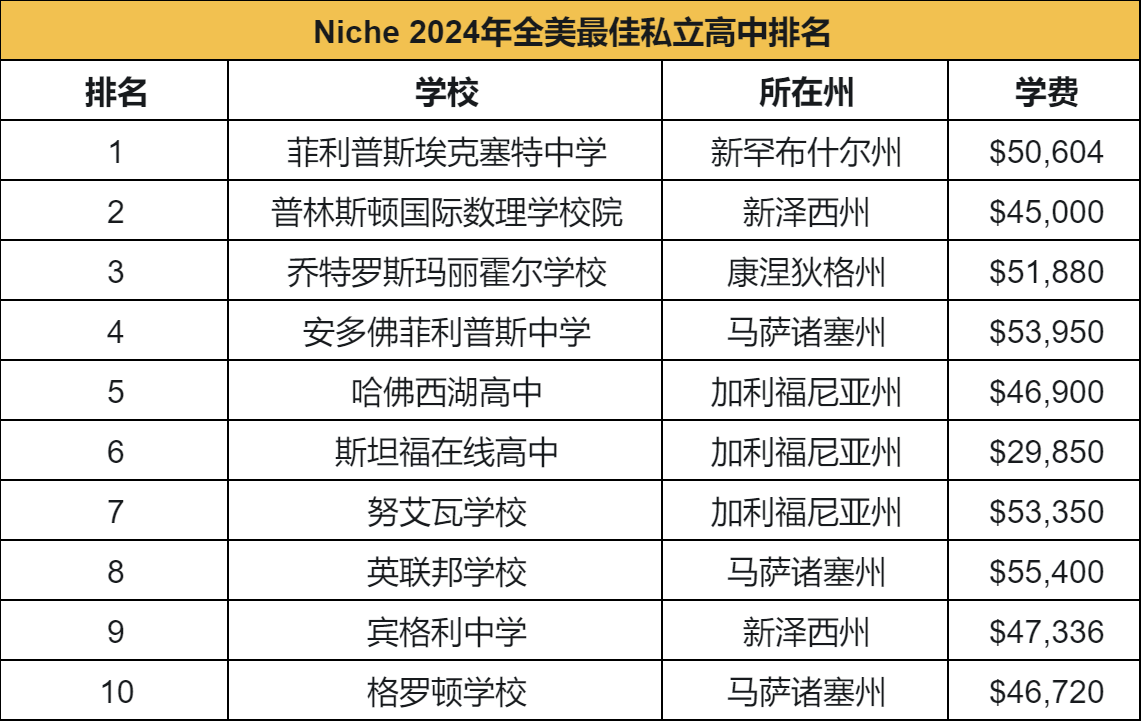 【院校】2024全美私立高中榜单前10名！