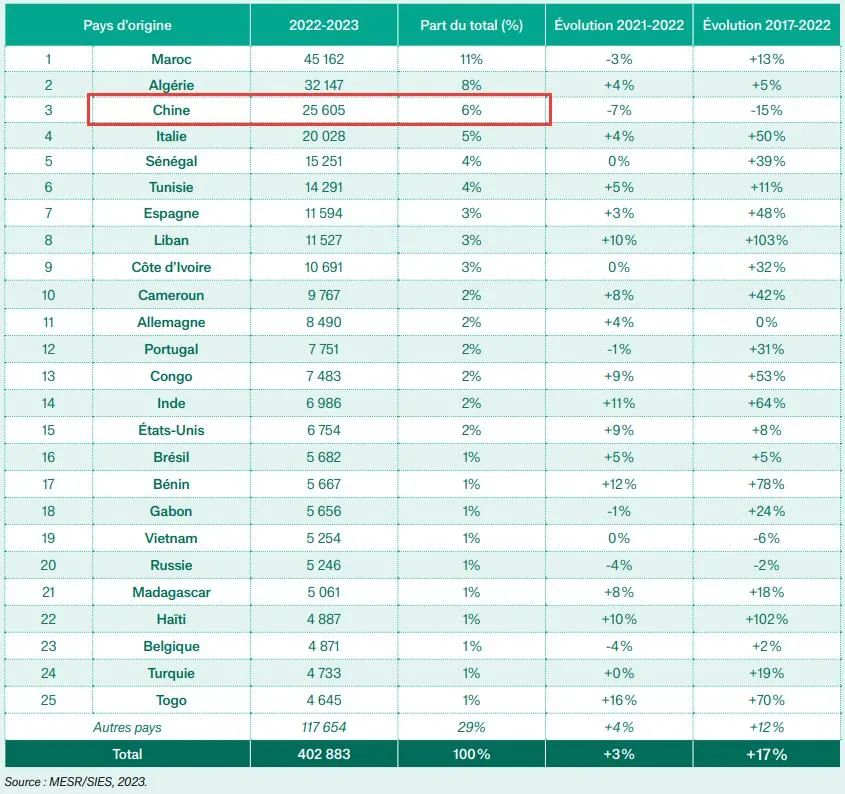 【申请】法国高等教育署发布2024法国留学大数据！