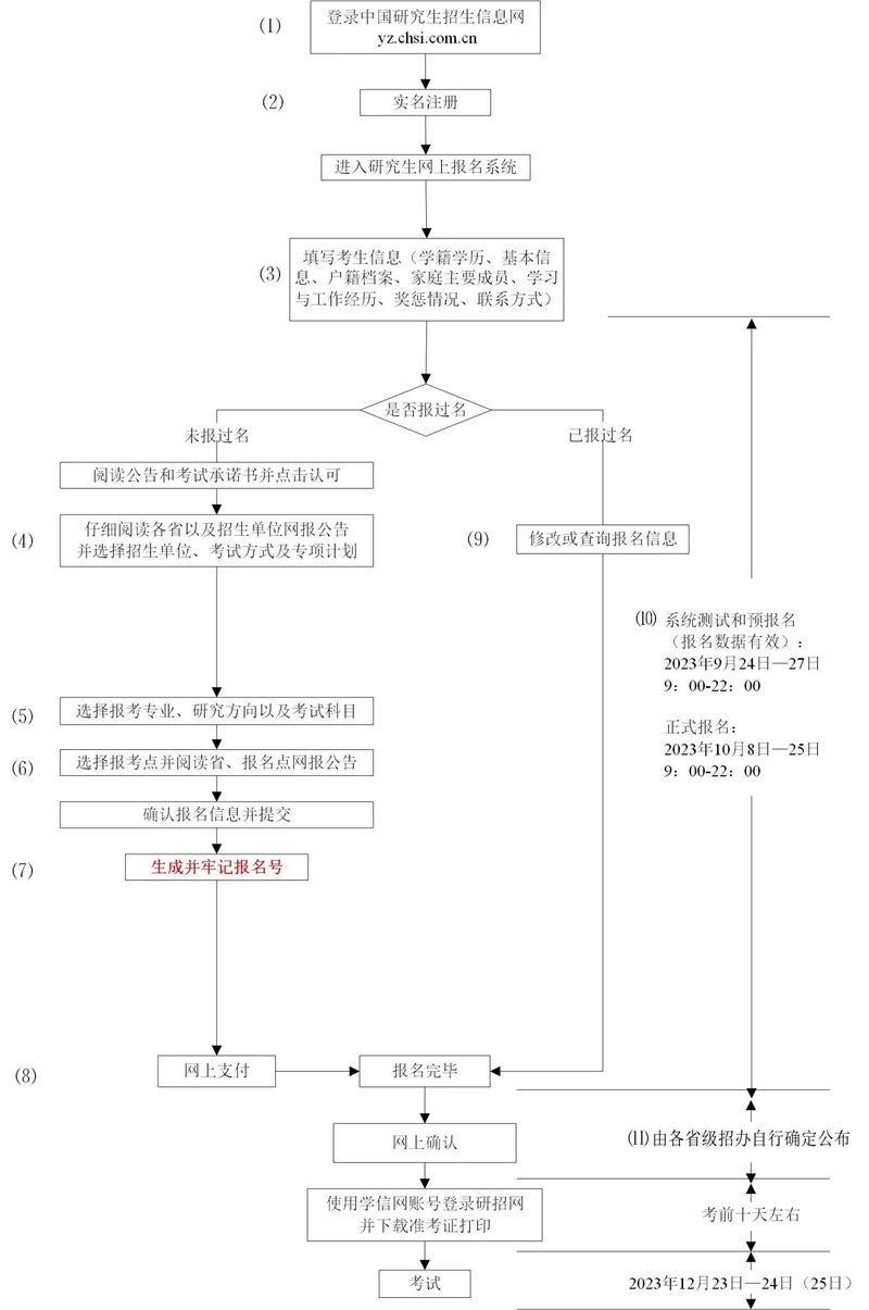 【资讯】注意注意！24考研正式报名通道开启！