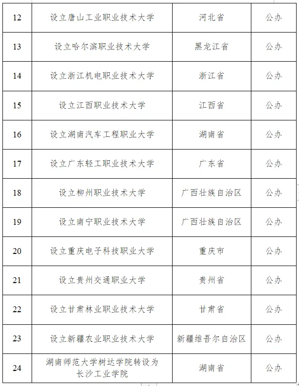 【资讯】最新！教育部拟同意设置24所大学！