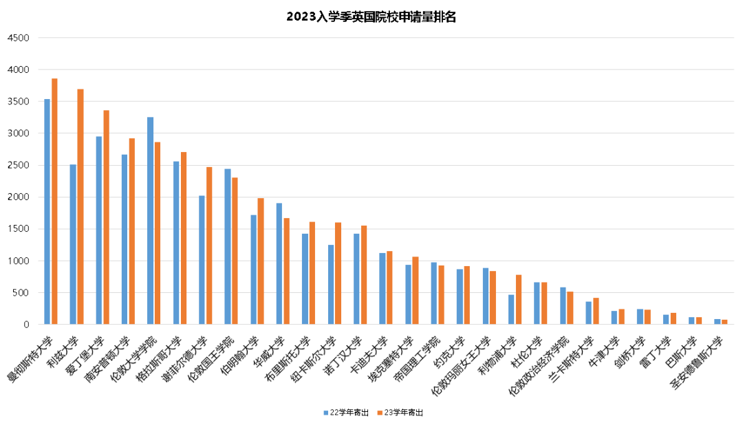 【指南】英国研究生| 24申请季开放&最新趋势！