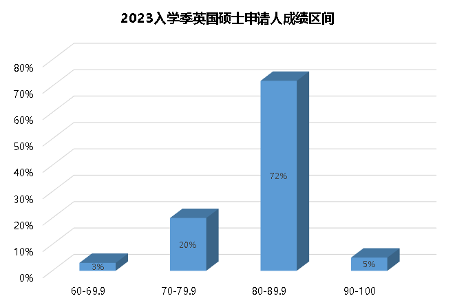 【指南】英国研究生| 24申请季开放&最新趋势！