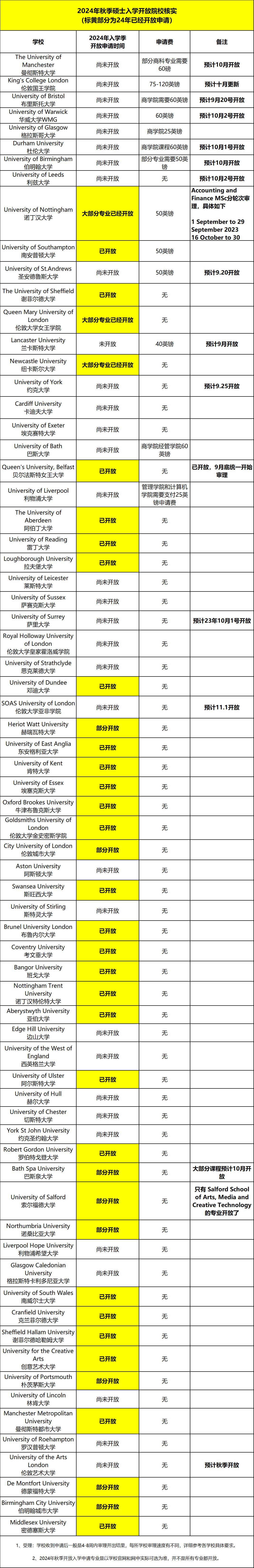 【申请】英国大学2024秋硕申请开放情况汇总