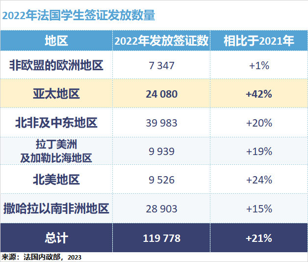 商学院中国留学生位居第一！最新法国留学数据出炉