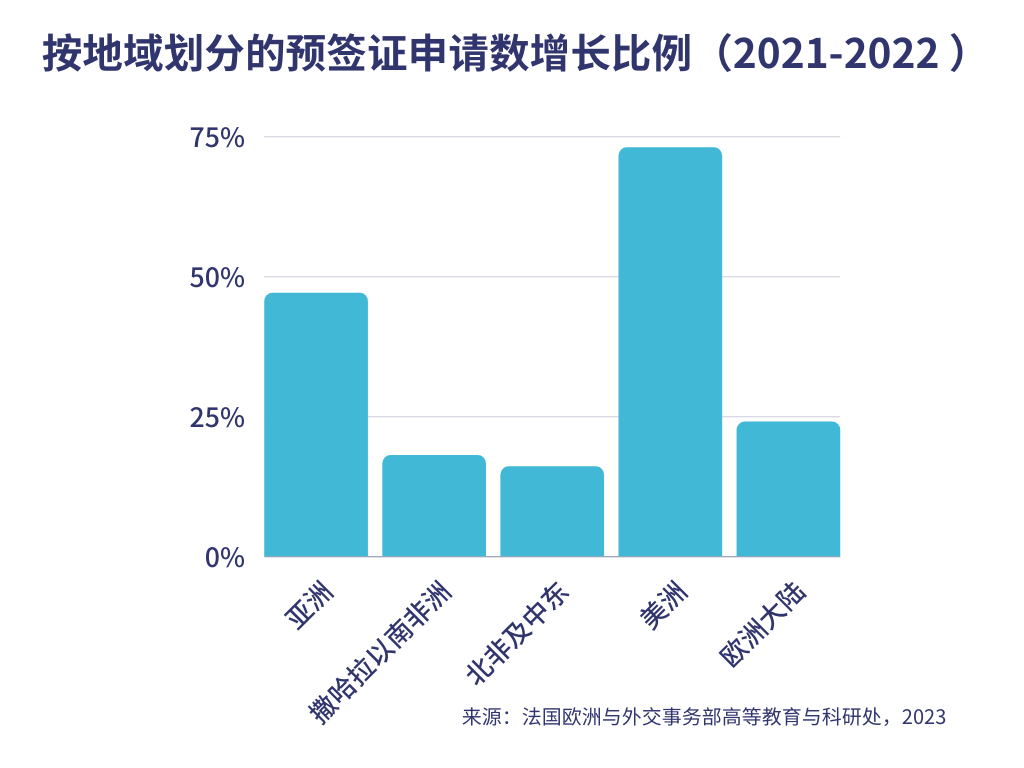 商学院中国留学生位居第一！最新法国留学数据出炉