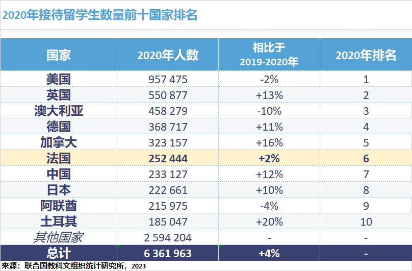 商学院中国留学生位居第一！最新法国留学数据出炉