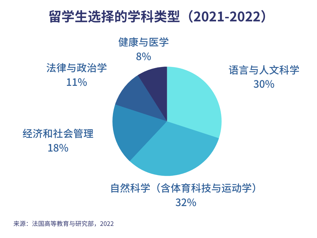 商学院中国留学生位居第一！最新法国留学数据出炉