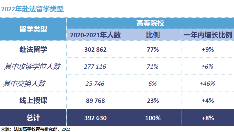 商学院中国留学生位居第一！最新法国留学数据出炉