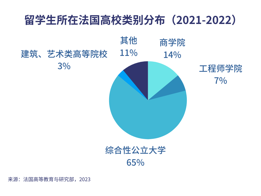 商学院中国留学生位居第一！最新法国留学数据出炉