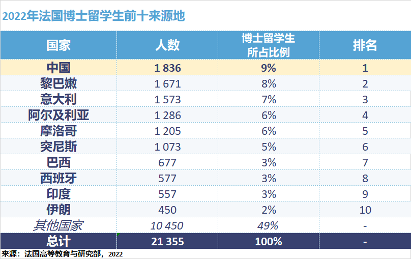 商学院中国留学生位居第一！最新法国留学数据出炉