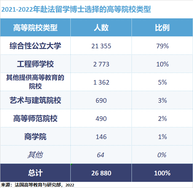 商学院中国留学生位居第一！最新法国留学数据出炉