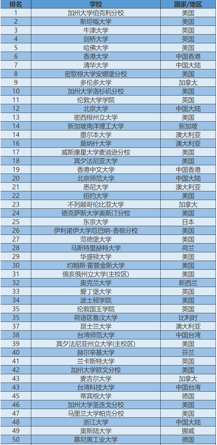 【资讯】2024年泰晤士世界学科排名—教育学