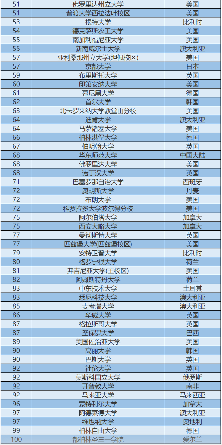 【资讯】2024年泰晤士世界学科排名—教育学