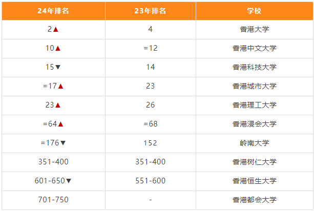 【资讯】两所大学冲进亚洲前10！2024年QS亚洲大学排名-香港篇