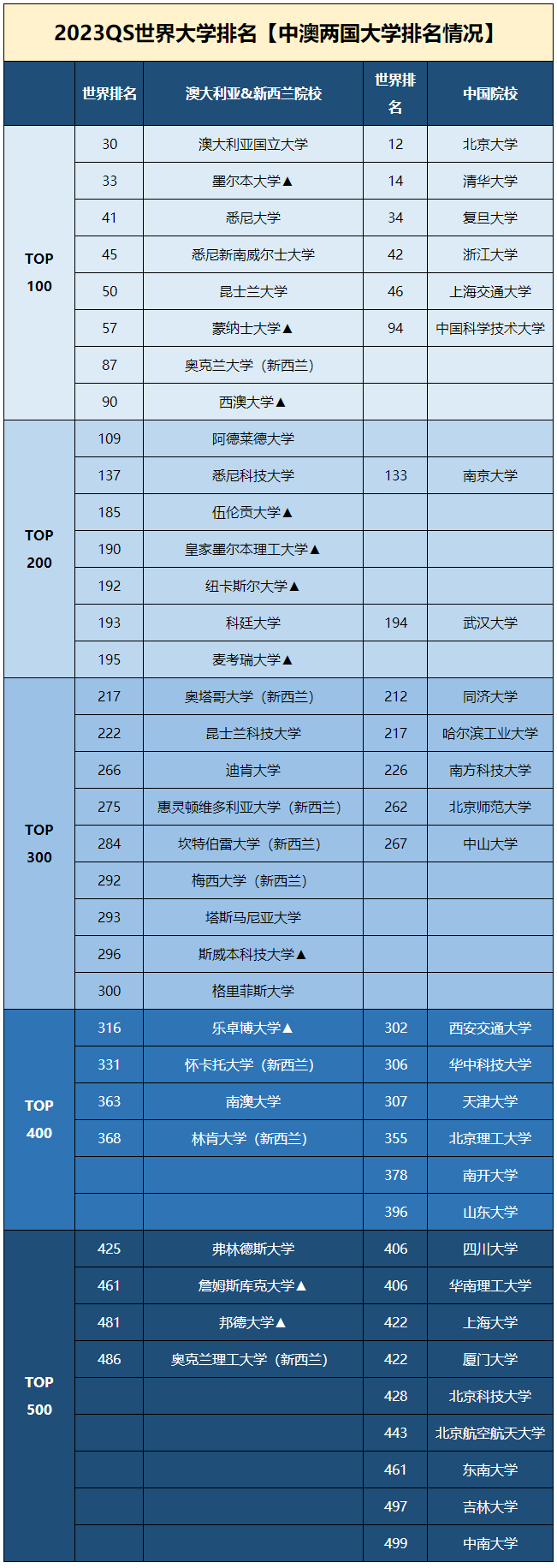 【留学资讯】2023年澳大利亚大学排名前10名都有谁？