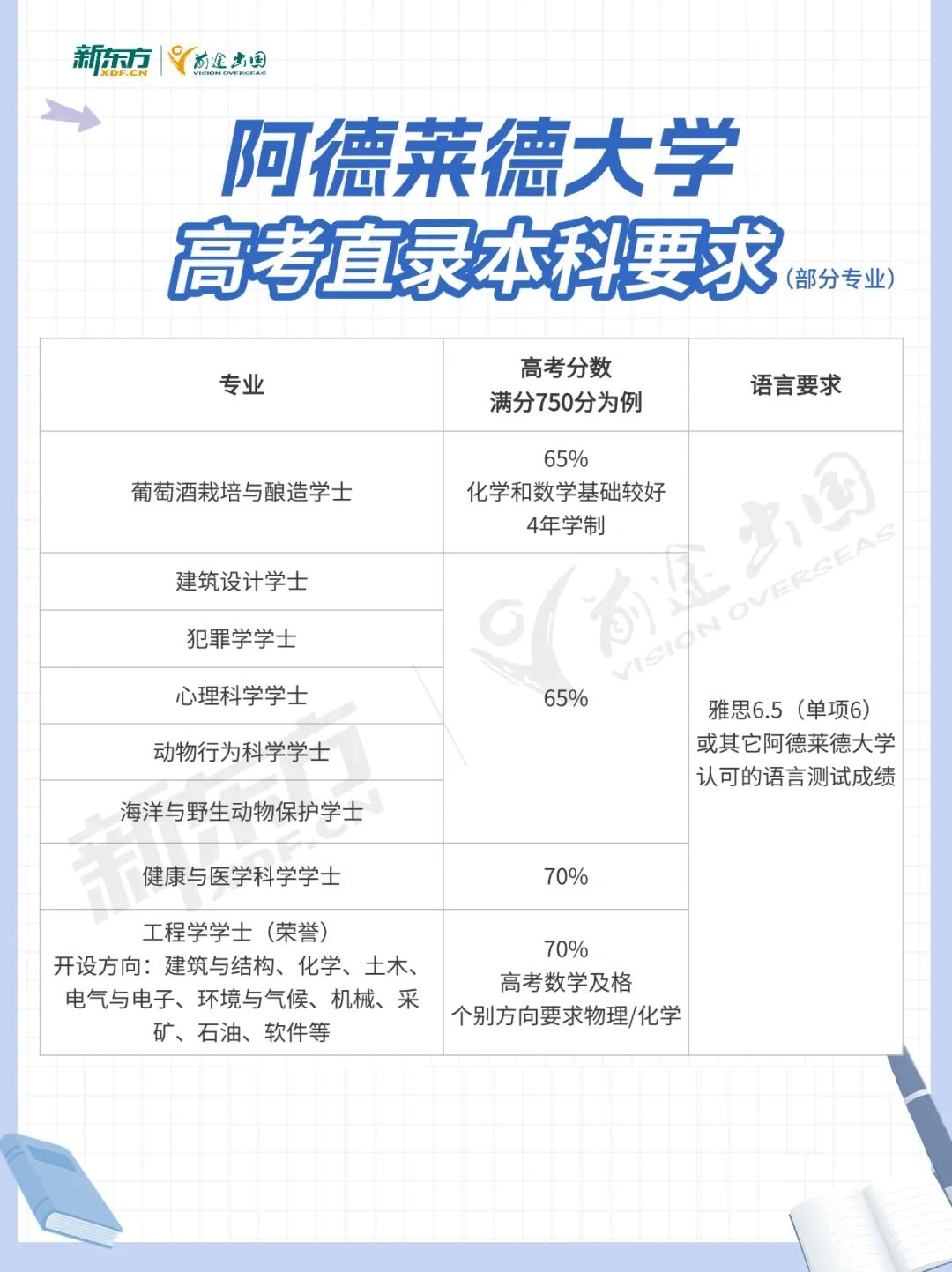 【留学指南】高考志愿不理想，那用高考成绩直接申请QS前100院校怎么样？