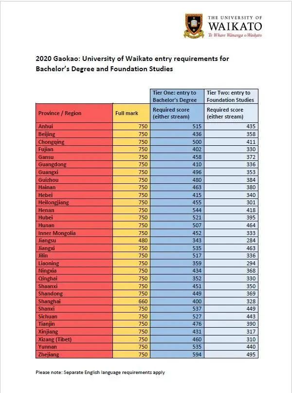 新西兰大学高考成绩直申本科具体要求公布！