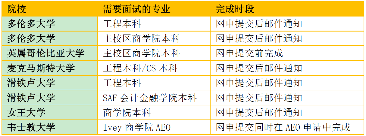 【留学干货】2024加拿大申请季指南-手把手教你应对本科面试