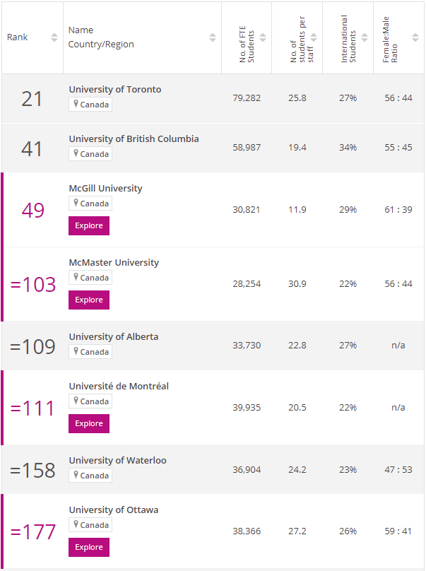 泰晤士高等教育2024年世界大学综合排名&学科排名中加拿大表现怎么样？