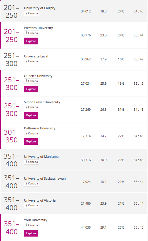 泰晤士高等教育2024年世界大学综合排名&学科排名中加拿大表现怎么样？