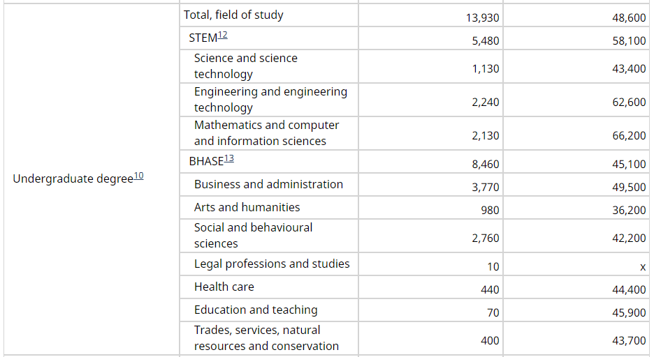 【留学资讯】加拿大本科国际生毕业就业情况统计，他们都找到工作了吗？