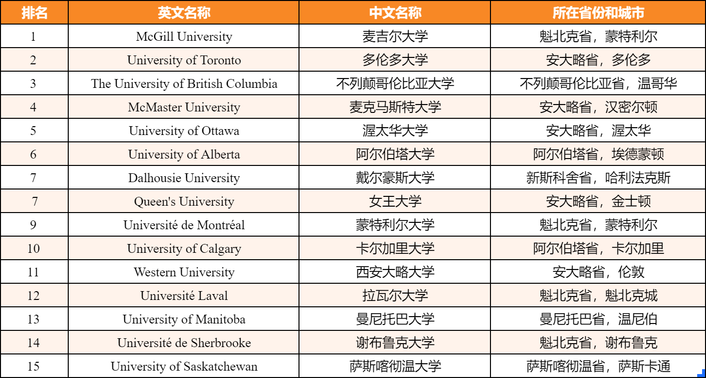 【留学资讯】麦考林发布2025加拿大大学排名！想去加拿大留学的同学看过来！